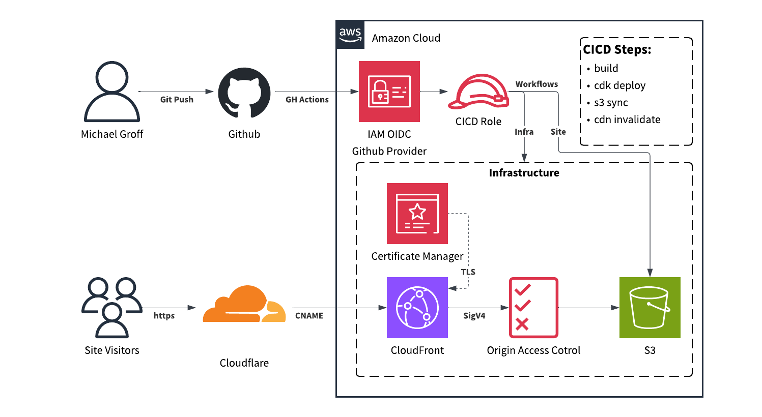 Architecture diagram: Git push to GitHub triggers GitHub Actions, which assumes an IAM OIDC role to deploy infrastructure (CloudFront, ACM, OAC, S3) via CDK and sync site content to S3. Site visitors reach the site via CloudFlare (CNAME) → CloudFront (TLS via ACM) → OAC → S3.
